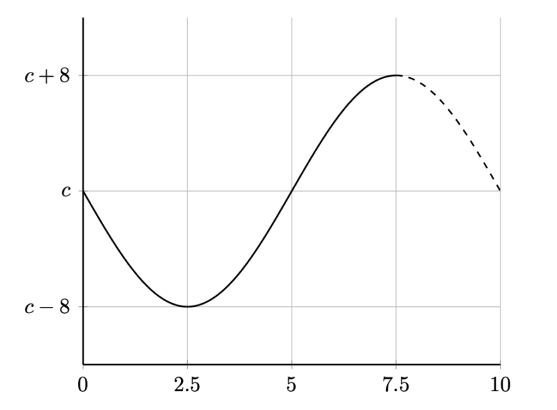 matrix education Graph of a mathematical function with critical points labeled